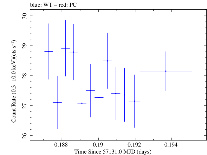 Swift light curve for Observation ID 00035014210