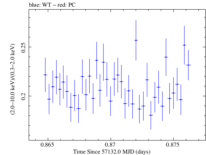 Swift hardness ratio for Observation ID 00035014211