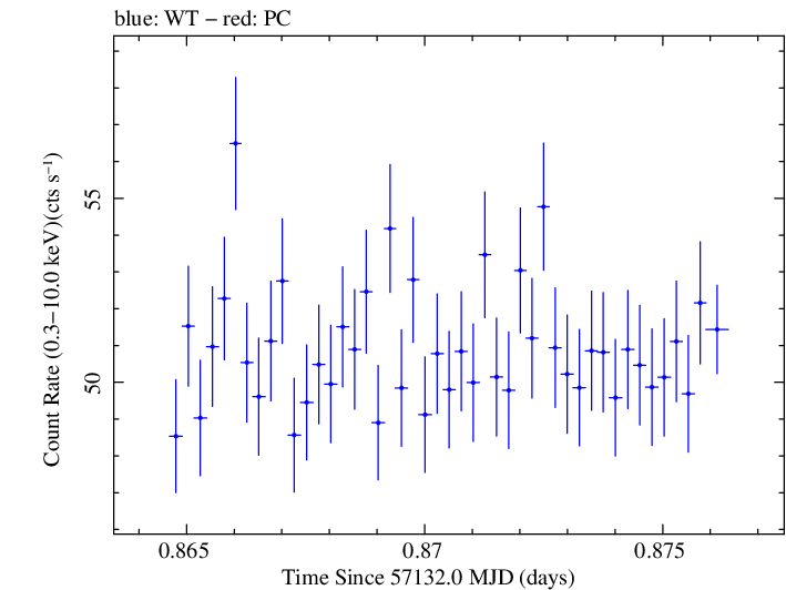 Swift light curve for Observation ID 00035014211