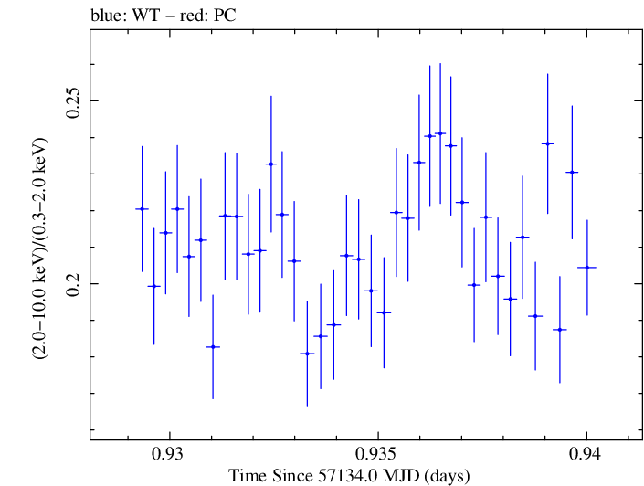 Swift hardness ratio for Observation ID 00035014212