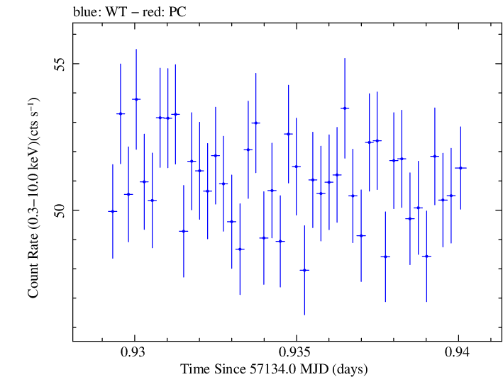 Swift light curve for Observation ID 00035014212