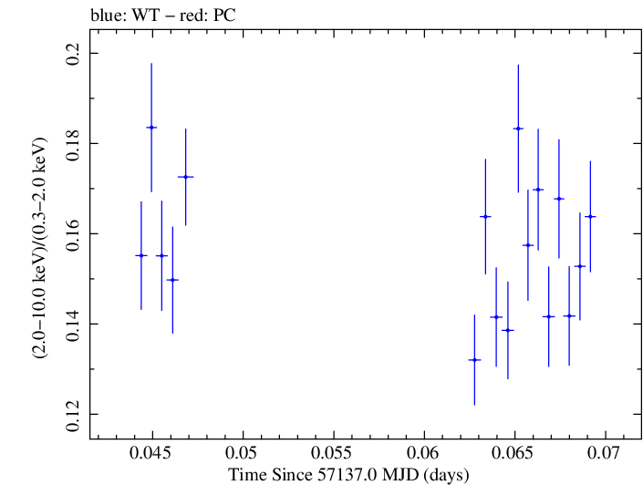 Swift hardness ratio for Observation ID 00035014213