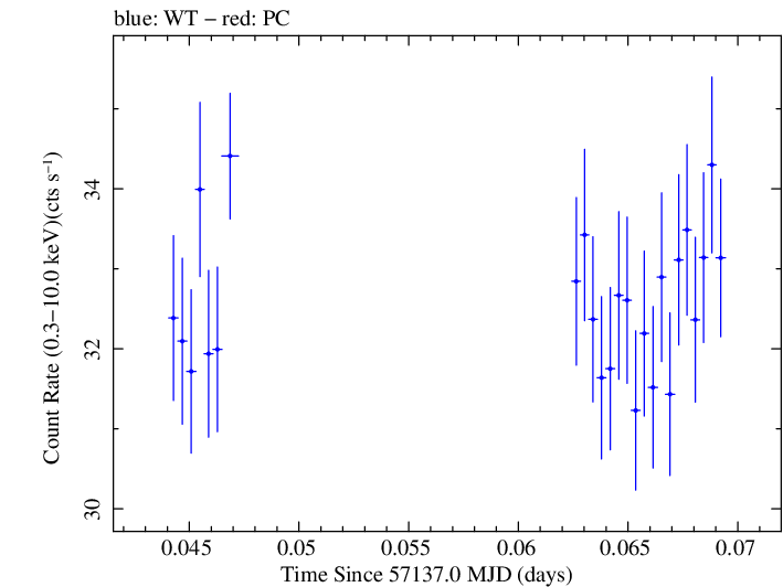 Swift light curve for Observation ID 00035014213
