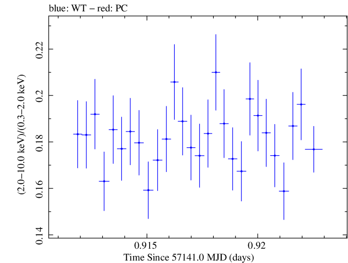 Swift hardness ratio for Observation ID 00035014214