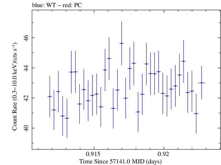 Swift light curve for Observation ID 00035014214