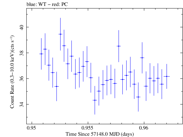 Swift light curve for Observation ID 00035014216