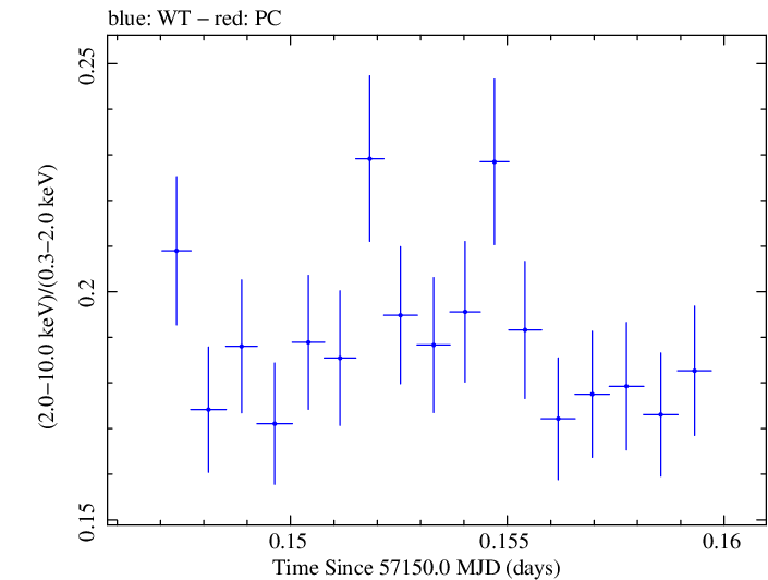 Swift hardness ratio for Observation ID 00035014218