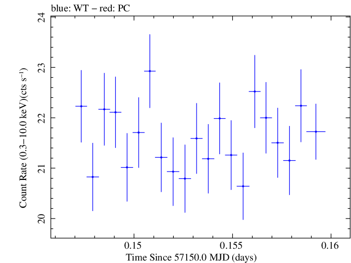 Swift light curve for Observation ID 00035014218