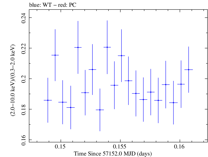 Swift hardness ratio for Observation ID 00035014219
