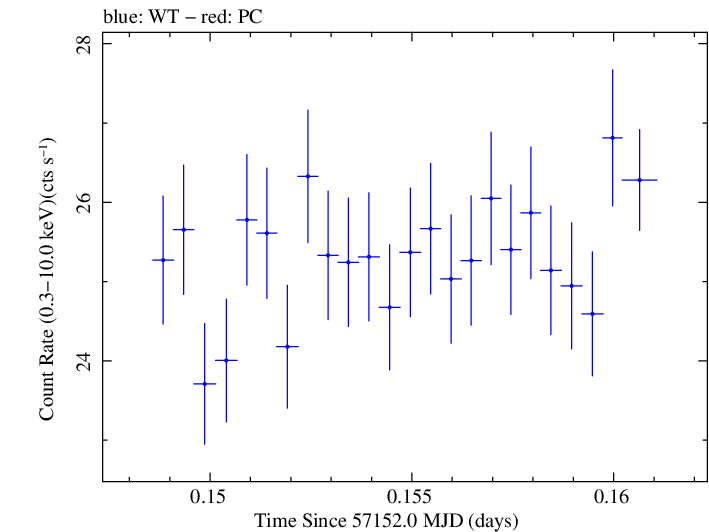 Swift light curve for Observation ID 00035014219