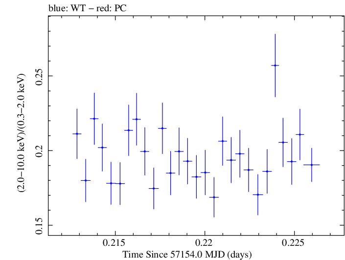 Swift hardness ratio for Observation ID 00035014220