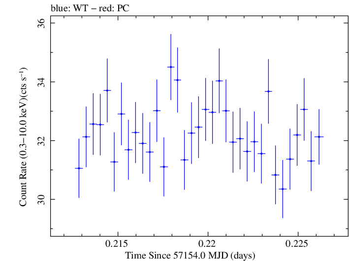 Swift light curve for Observation ID 00035014220