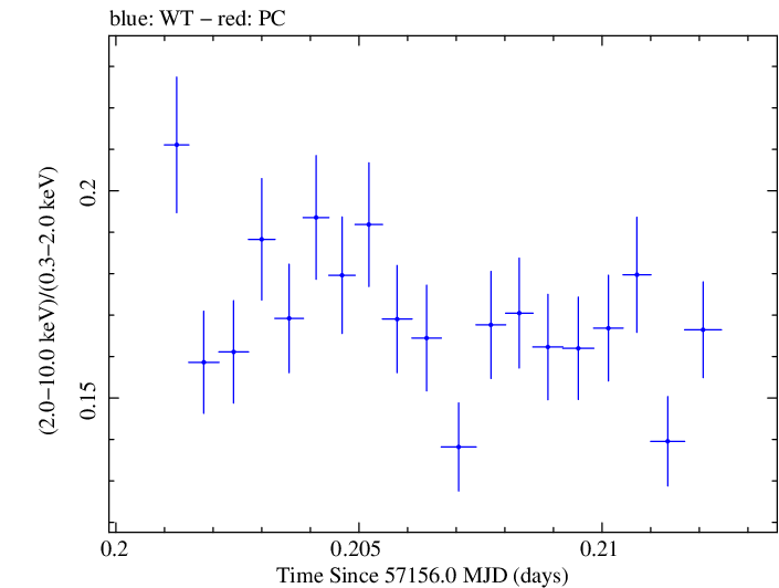 Swift hardness ratio for Observation ID 00035014221
