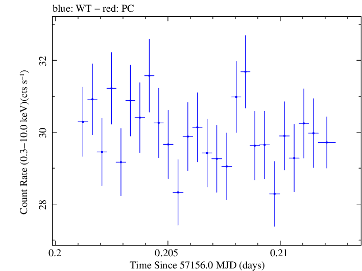 Swift light curve for Observation ID 00035014221