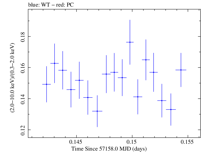 Swift hardness ratio for Observation ID 00035014222