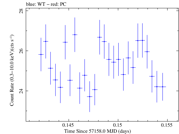 Swift light curve for Observation ID 00035014222