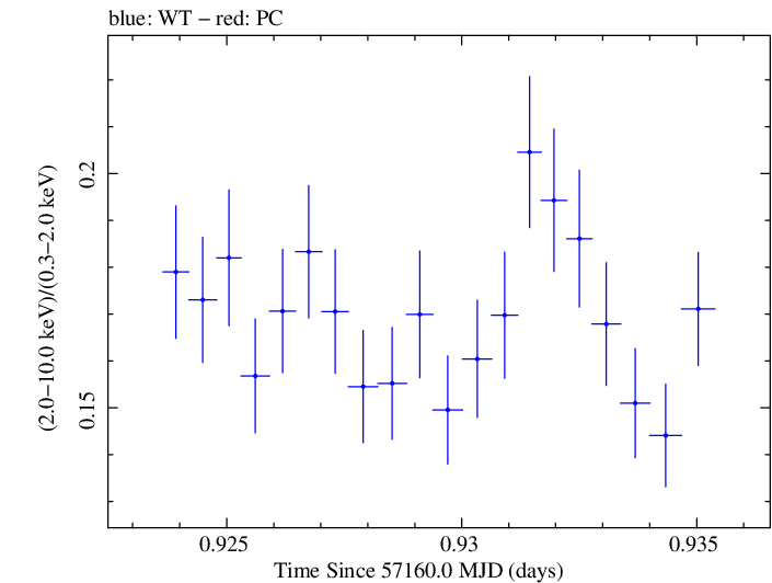 Swift hardness ratio for Observation ID 00035014223