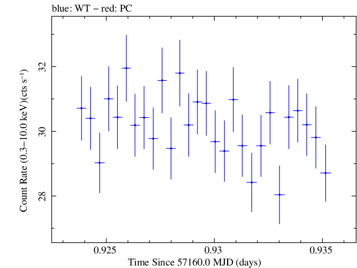 Swift light curve for Observation ID 00035014223