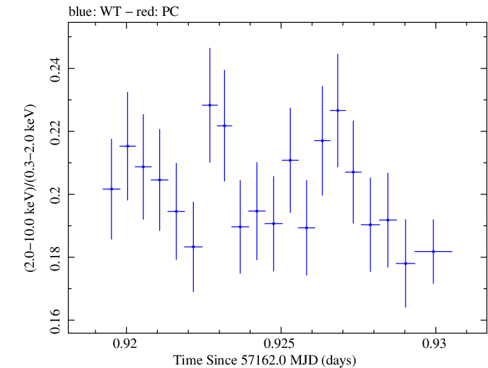 Swift hardness ratio for Observation ID 00035014224