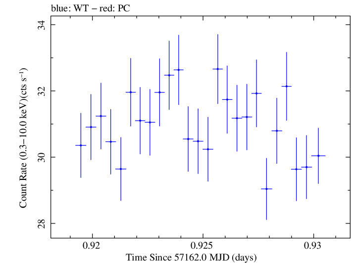 Swift light curve for Observation ID 00035014224