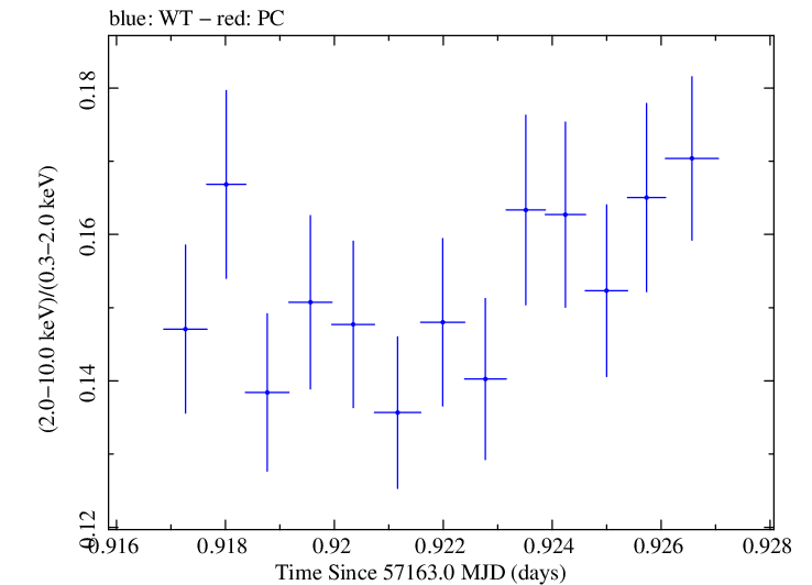 Swift hardness ratio for Observation ID 00035014225