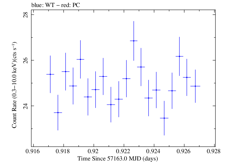 Swift light curve for Observation ID 00035014225