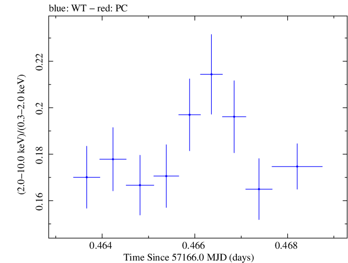 Swift hardness ratio for Observation ID 00035014226