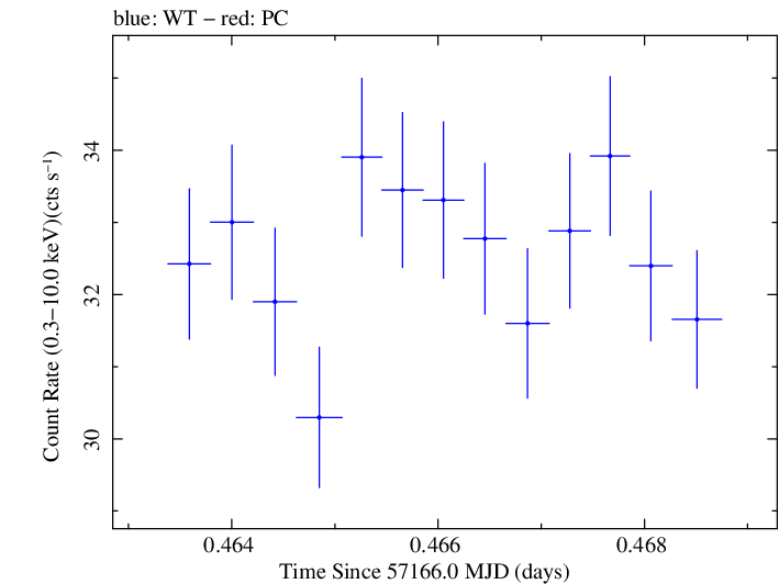 Swift light curve for Observation ID 00035014226