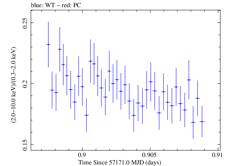 Swift hardness ratio for Observation ID 00035014227
