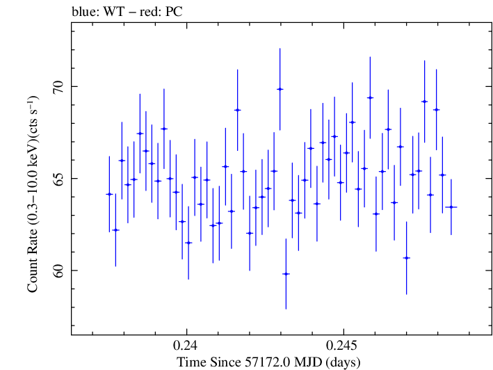 Swift light curve for Observation ID 00035014228