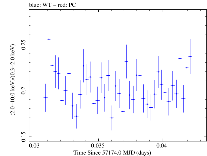 Swift hardness ratio for Observation ID 00035014229