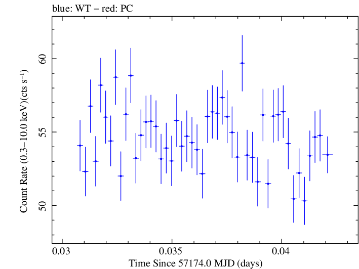 Swift light curve for Observation ID 00035014229