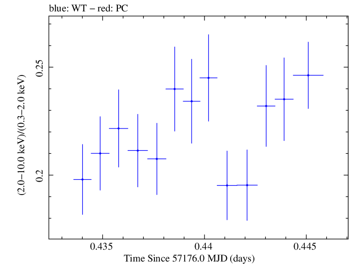 Swift hardness ratio for Observation ID 00035014230