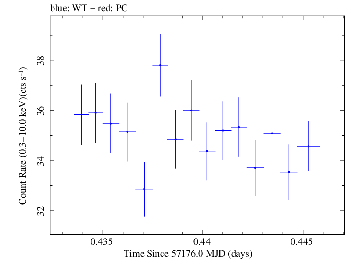 Swift light curve for Observation ID 00035014230