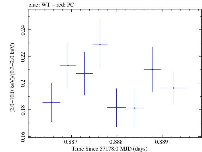 Swift hardness ratio for Observation ID 00035014232