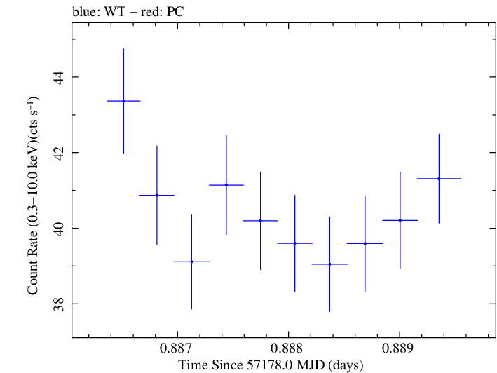 Swift light curve for Observation ID 00035014232