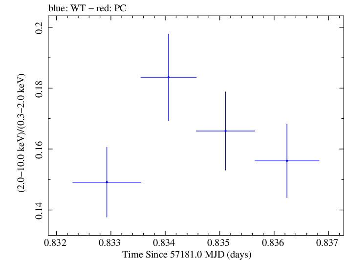 Swift hardness ratio for Observation ID 00035014233