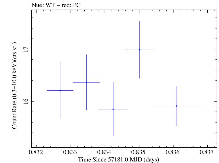 Swift light curve for Observation ID 00035014233