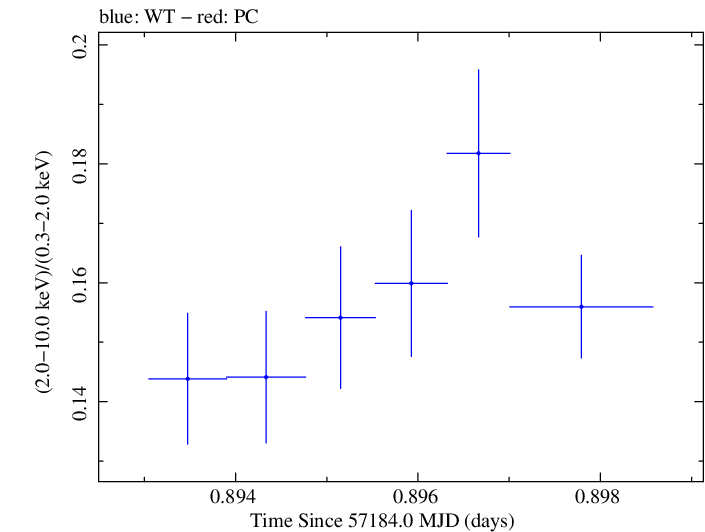 Swift hardness ratio for Observation ID 00035014234