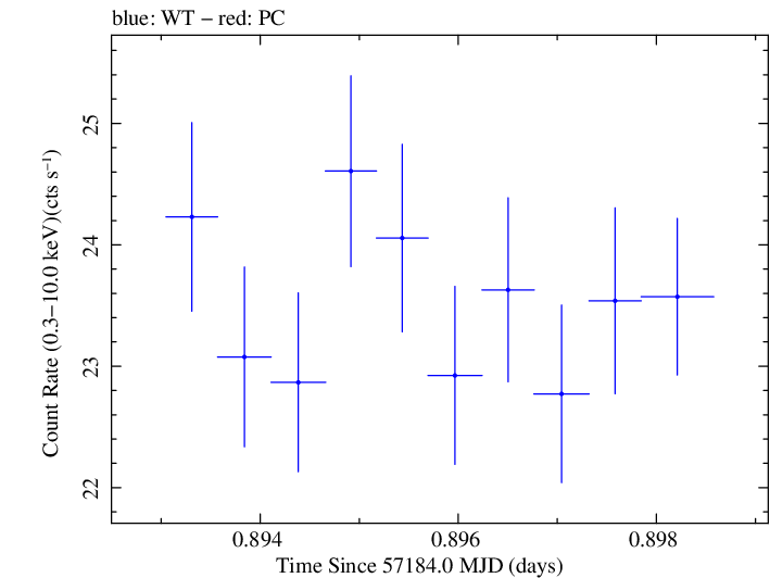 Swift light curve for Observation ID 00035014234