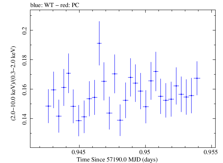 Swift hardness ratio for Observation ID 00035014235