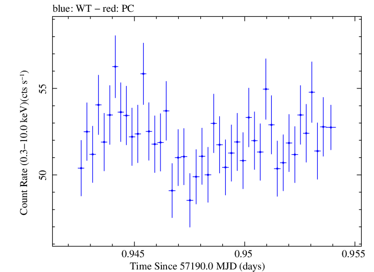 Swift light curve for Observation ID 00035014235