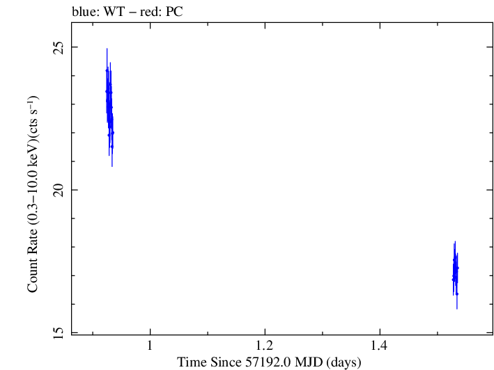 Swift light curve for Observation ID 00035014236