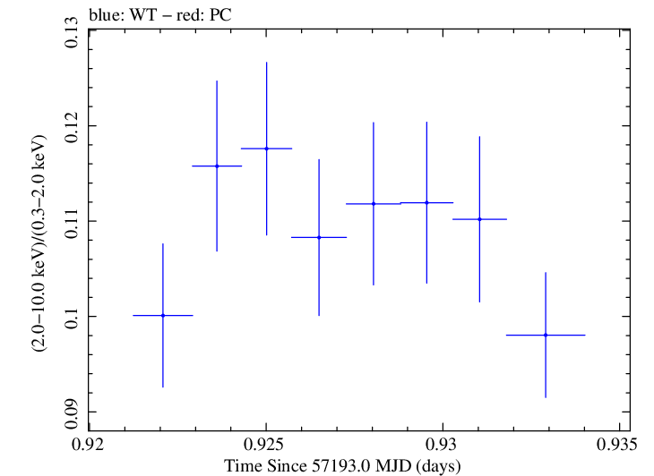 Swift hardness ratio for Observation ID 00035014237