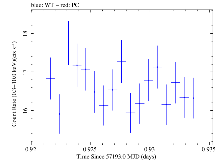 Swift light curve for Observation ID 00035014237