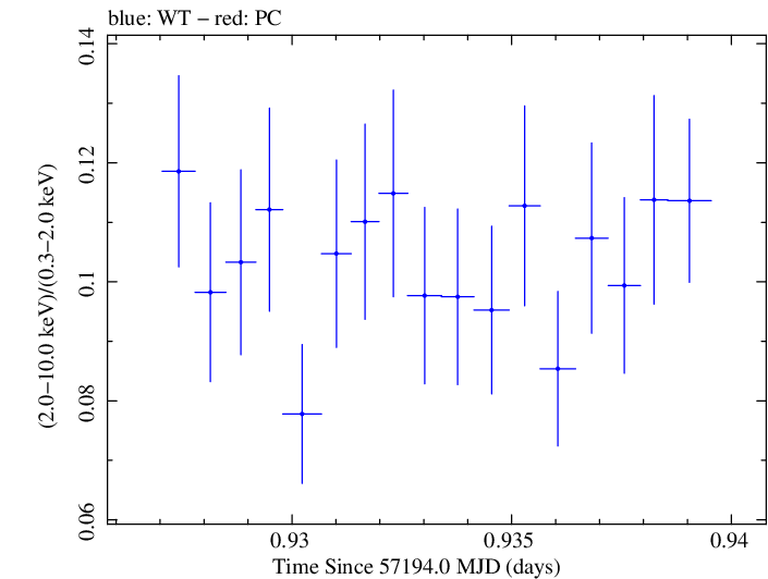 Swift hardness ratio for Observation ID 00035014238
