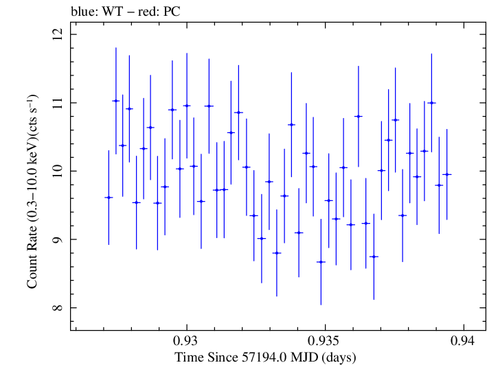 Swift light curve for Observation ID 00035014238