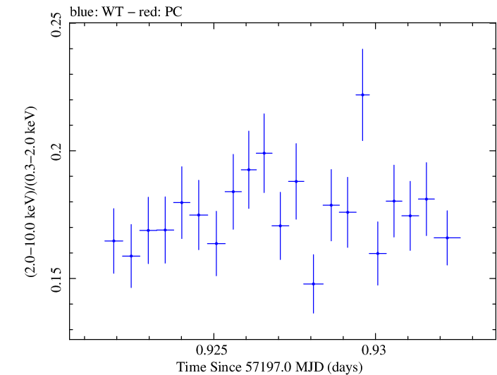 Swift hardness ratio for Observation ID 00035014239