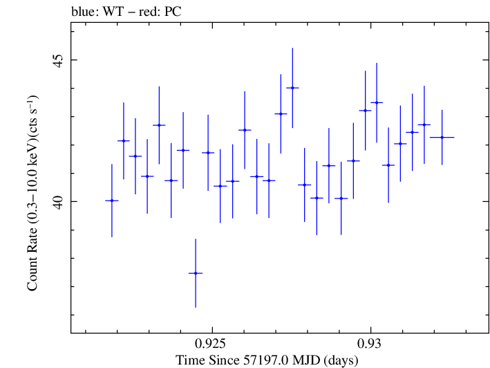 Swift light curve for Observation ID 00035014239