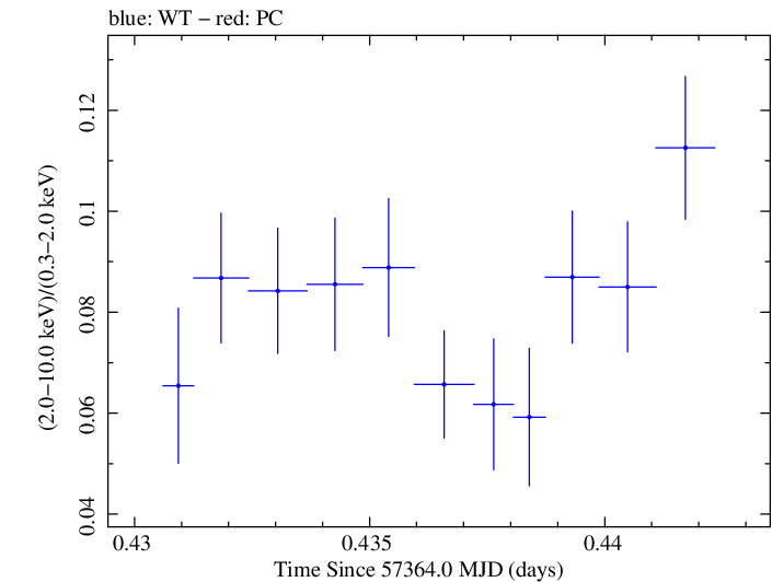 Swift hardness ratio for Observation ID 00035014240
